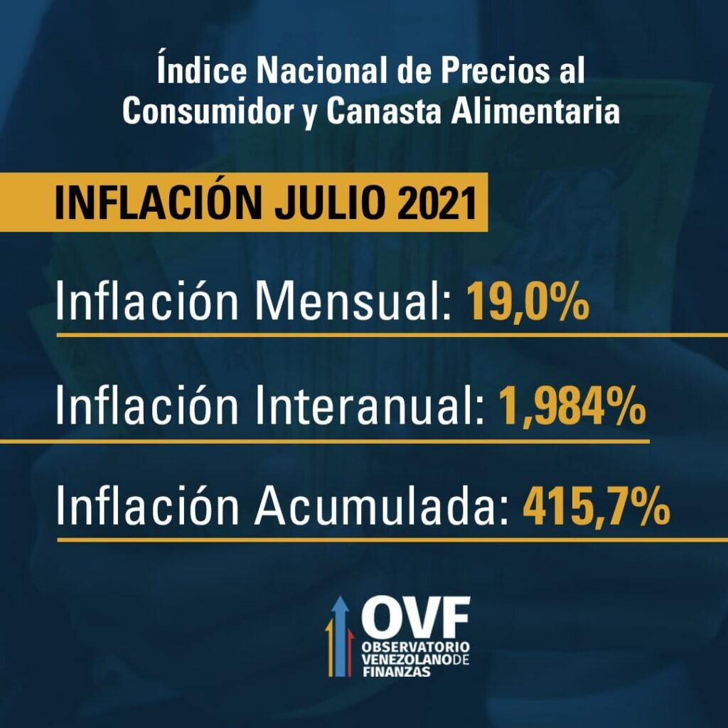 OVF: La canasta de alimentos llegó a su máximo histórico de $ 303,08 en Julio 2021
