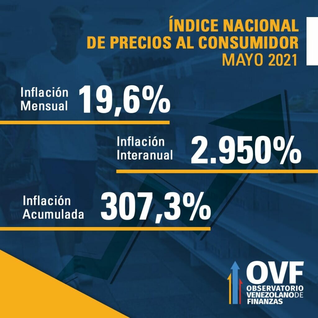 Inflación del mes de mayo fue de 19,6% y la Canasta alimentaria superó los 296,54 dólares en el mes de mayo